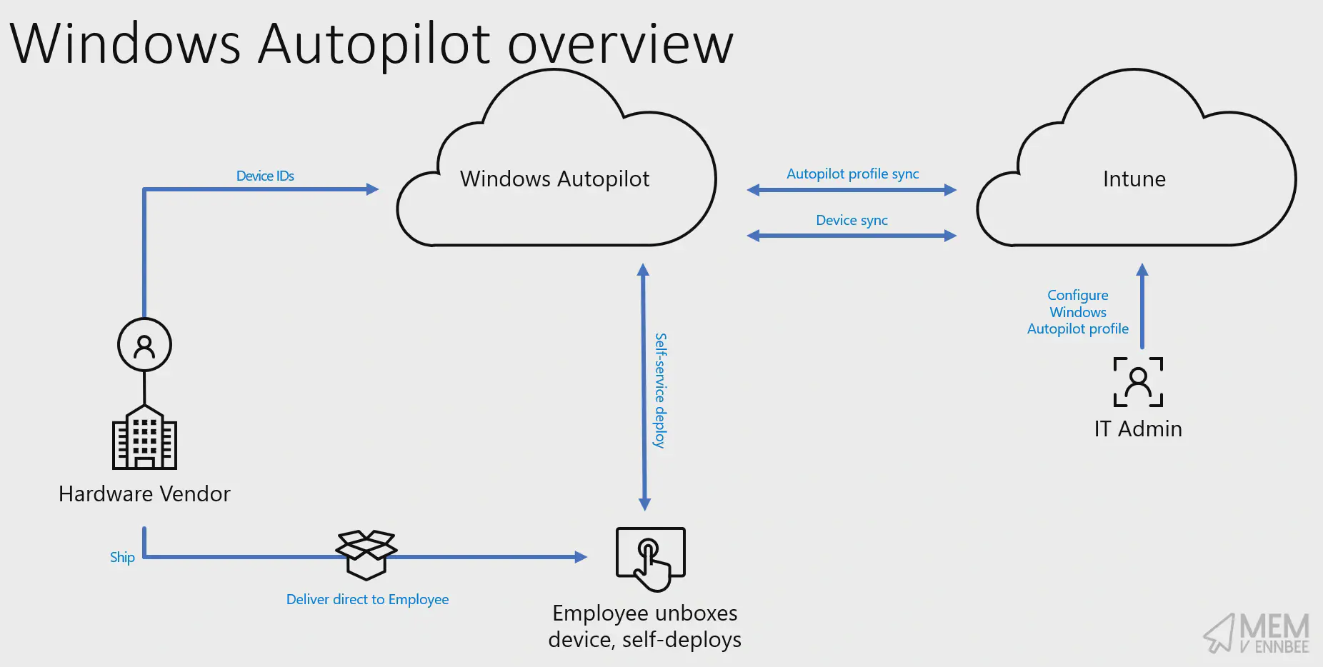 Autopilot Tag Process